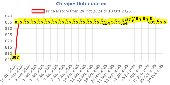 moglix.com Borosil 19/26 &a; 34/35 Reduction Connecting Adaptor, 8820A14 borosil Price History Graph from 28 Oct 2024 to 9 Oct 2025