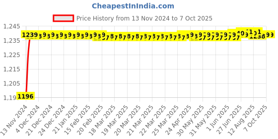 moglix.com Borosil 19/26 &a; 34/35 Two Parallel &a; One 45 Deg Three Neck Adaptor, 8833D19 borosil Price History Graph from 13 Nov 2024 to 7 Oct 2025