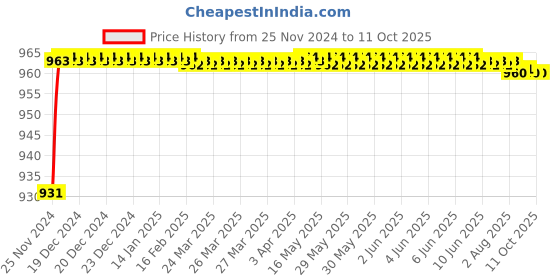 moglix.com Borosil 19/26 &a; 45/40 Two Parallel &a; One 45 Deg Three Neck Adaptor, 8833C19 borosil Price History Graph from 25 Nov 2024 to 9 Oct 2025
