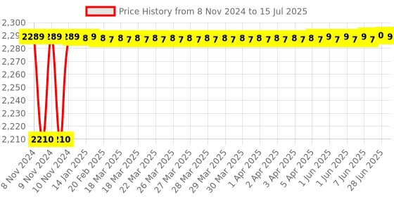 moglix.com Borosil 19/26 Bend Socket Adaptor with Stopcock, 8857019 borosil Price History Graph from 8 Nov 2024 to 15 Jul 2025