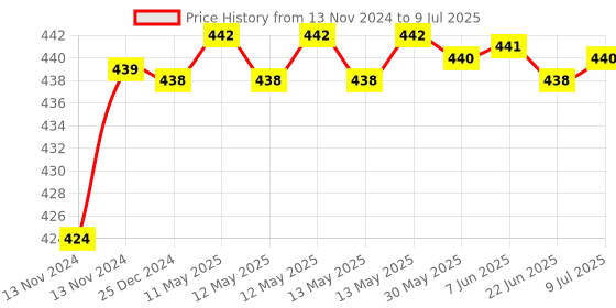 moglix.com Borosil 19/26 Bend with Vent Receiver Adaptor, 8839619 borosil Price History Graph from 13 Nov 2024 to 9 Jul 2025