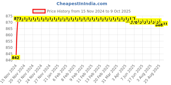 moglix.com Borosil 19/26 Claisen Head Sloping Adaptor, 8849619 borosil Price History Graph from 15 Nov 2024 to 9 Oct 2025