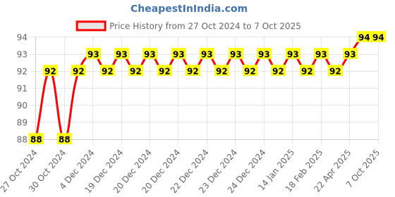 moglix.com Borosil 19/26 Flat Head PP Stopper, 8300A19 borosil Price History Graph from 27 Oct 2024 to 7 Oct 2025