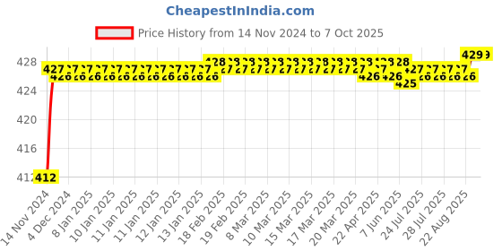 moglix.com Borosil 19/26 Flexible Tubing Adaptor Cone, 8836B19 borosil Price History Graph from 14 Nov 2024 to 7 Oct 2025