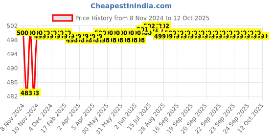 moglix.com Borosil 19/26 One Vertical &a; One 45 Deg Two Neck Adaptor, 8832619 borosil Price History Graph from 8 Nov 2024 to 12 Oct 2025