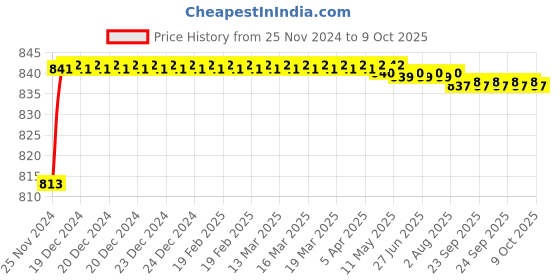 moglix.com Borosil 19/26 Pear Shape Splash Head Sloping Adaptor, 8852619 borosil Price History Graph from 25 Nov 2024 to 9 Oct 2025