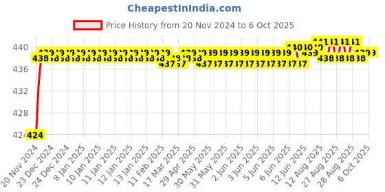moglix.com Borosil 19/26 Plain Bend Receiver Adaptor, 8845619 borosil Price History Graph from 20 Nov 2024 to 6 Oct 2025