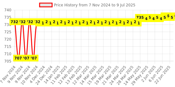 moglix.com Borosil 19/26 Receiver Bent with Vaccum Connection Adaptor, 8830619 borosil Price History Graph from 7 Nov 2024 to 9 Jul 2025