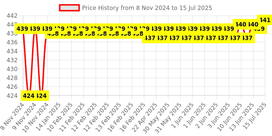 moglix.com Borosil 19/26 Recovery Bend Adaptor with Sloping End, 8846619 borosil Price History Graph from 8 Nov 2024 to 15 Jul 2025