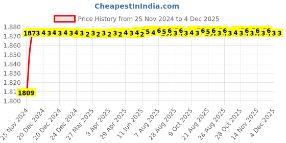 moglix.com Borosil 19/26 Straight Cone Adaptor with Stopcock, 8854019 borosil Price History Graph from 25 Nov 2024 to 4 Dec 2025
