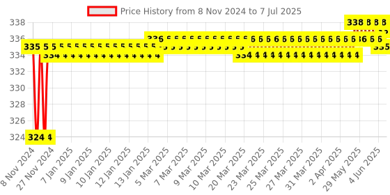 moglix.com Borosil 19/26 Straight Socket to Rubber Receiver Adaptor, 8837A19 borosil Price History Graph from 8 Nov 2024 to 7 Jul 2025