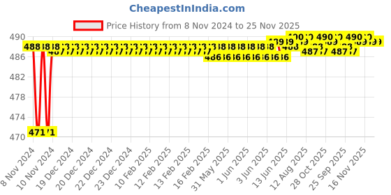 moglix.com Borosil 19/26 Swan Neck Adaptor, 8834619 borosil Price History Graph from 8 Nov 2024 to 25 Nov 2025