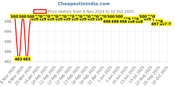 moglix.com Borosil 19/26 Two Neck Parallel Adaptor, 8831619 borosil Price History Graph from 8 Nov 2024 to 9 Oct 2025