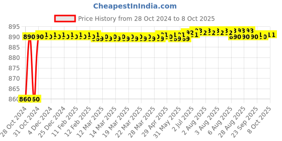 moglix.com Borosil 19/26 Vertical Pear Shape Splash Head Adaptor, 8851619 borosil Price History Graph from 28 Oct 2024 to 7 Oct 2025