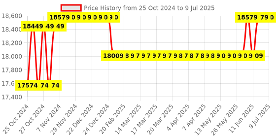 moglix.com Borosil 1µl C1 Single Channel Fixed Volume Micropipette, LHC17111001 borosil Price History Graph from 25 Oct 2024 to 9 Jul 2025