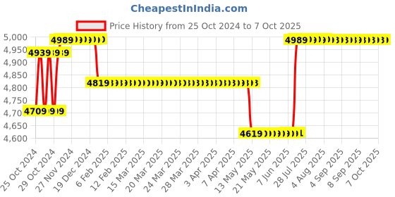 moglix.com Borosil 1µl C3 Single Channel Fixed Volume Micropipette, LHC37111001 borosil Price History Graph from 25 Oct 2024 to 6 Oct 2025