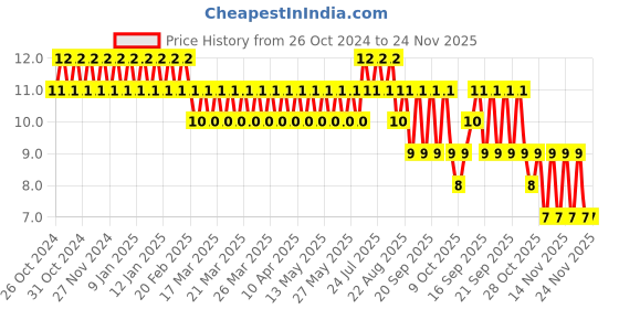 moglix.com Borosil 1ml Borosilicate Glass Culture Test Tube without Rim, 9820U16 borosil Price History Graph from 26 Oct 2024 to 24 Nov 2025