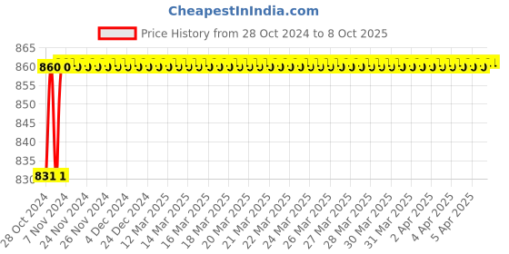 moglix.com Borosil 1ml Class A Amber Volumetric Pipettes, 7106001 borosil Price History Graph from 28 Oct 2024 to 8 Oct 2025