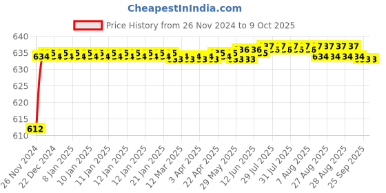 moglix.com Borosil 1ml Class A Graduated Serological Pipettes, 7079P11 borosil Price History Graph from 26 Nov 2024 to 6 Oct 2025