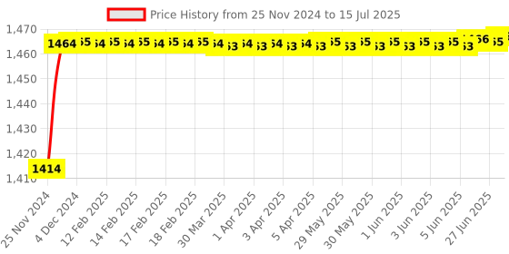 moglix.com Borosil 1ml Class A Mohr Type Measuring Pipettes, 2030P01 borosil Price History Graph from 25 Nov 2024 to 15 Jul 2025