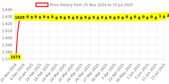 moglix.com Borosil 1ml Class A Mohr Type Measuring Pipettes, 2030P11 borosil Price History Graph from 25 Nov 2024 to 15 Jul 2025