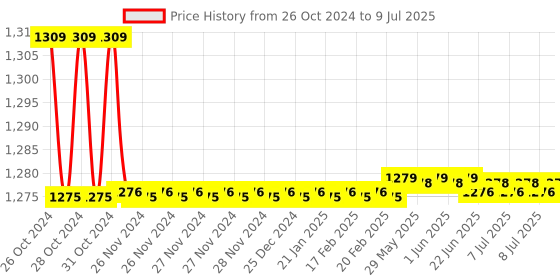 moglix.com Borosil 1ml Class A Volumetric Pipette, 2040001 borosil Price History Graph from 26 Oct 2024 to 9 Jul 2025