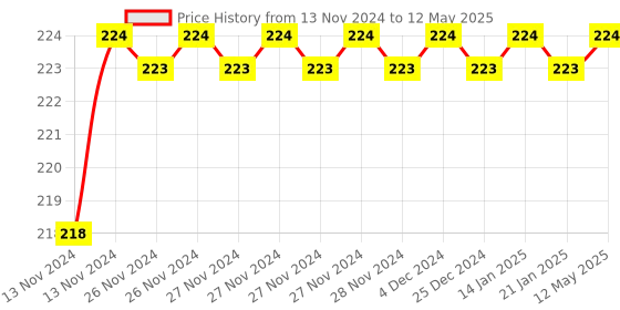moglix.com Borosil 1ml Class B Graduated Serological Pipette, 7080P11 borosil Price History Graph from 13 Nov 2024 to 12 May 2025