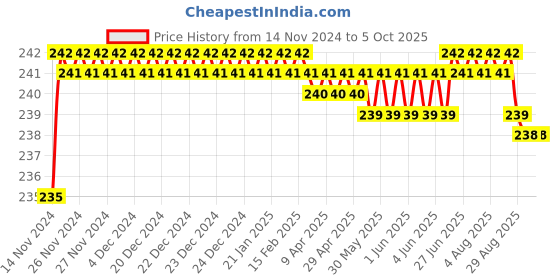 moglix.com Borosil 1ml Class B Graduated Serological Pipettes, 7080P01 borosil Price History Graph from 14 Nov 2024 to 5 Oct 2025