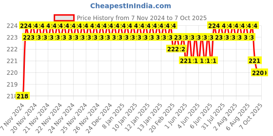 moglix.com Borosil 1ml Class B Graduated White Marking Serological Pipette, 7082P11 borosil Price History Graph from 7 Nov 2024 to 6 Oct 2025