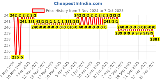 moglix.com Borosil 1ml Class B Graduated White Marking Serological Pipettes, 7082P01 borosil Price History Graph from 7 Nov 2024 to 6 Oct 2025