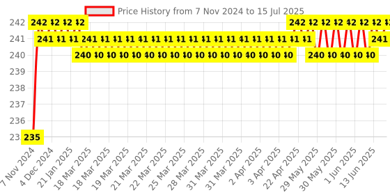 moglix.com Borosil 1ml Class B Mohr Type Graduated Pipettes, 7060P01 borosil Price History Graph from 7 Nov 2024 to 15 Jul 2025