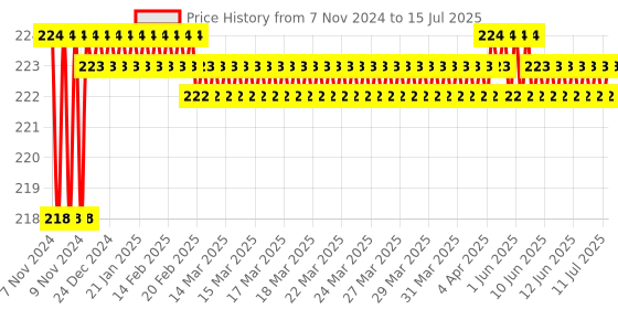 moglix.com Borosil 1ml Class B Mohr Type Graduated White Marking Pipette, 7062P11 borosil Price History Graph from 7 Nov 2024 to 15 Jul 2025