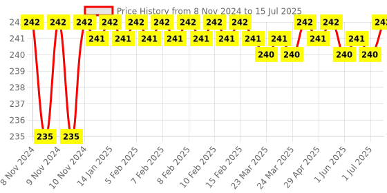 moglix.com Borosil 1ml Class B Mohr Type Graduated White Marking Pipettes, 7062P01 borosil Price History Graph from 8 Nov 2024 to 15 Jul 2025