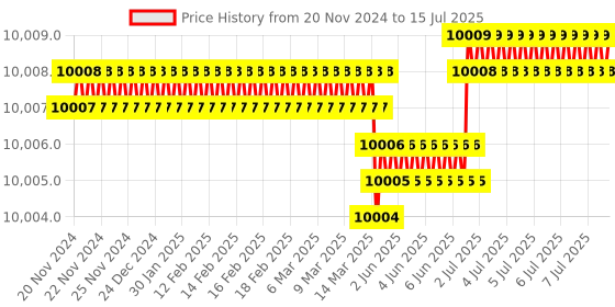 moglix.com Borosil 1ml Class B Quartz Volumetric Pipettes, 7104001 borosil Price History Graph from 20 Nov 2024 to 15 Jul 2025