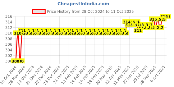 moglix.com Borosil 1ml Glass Weighing Scoop, 7200001 borosil Price History Graph from 28 Oct 2024 to 10 Oct 2025
