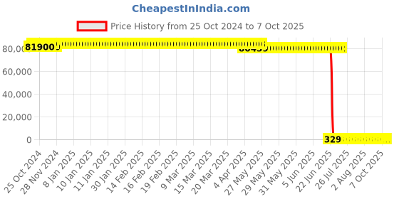 moglix.com Borosil 2-20µl 12 Channel Variable Volume Electronic Micropipette, LHC17024002 borosil Price History Graph from 25 Oct 2024 to 7 Oct 2025