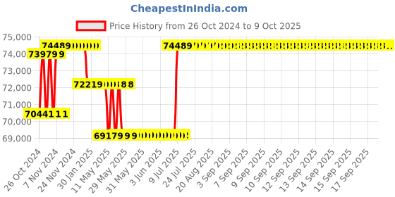 moglix.com Borosil 2-20µl 8 Channel Variable Volume Electronic Micropipette, LHC17023002 borosil Price History Graph from 26 Oct 2024 to 8 Oct 2025