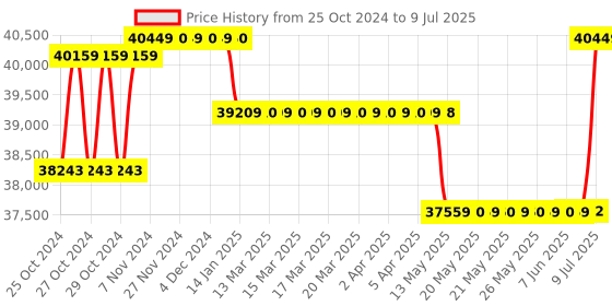 moglix.com Borosil 2-20µl C1 8 Channel Variable Volume Micropipette, LHC17113002 borosil Price History Graph from 25 Oct 2024 to 9 Jul 2025