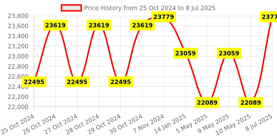 moglix.com Borosil 2-20µl C1 Single Channel Variable Volume Micropipette, LHC17112008 borosil Price History Graph from 25 Oct 2024 to 8 Jul 2025