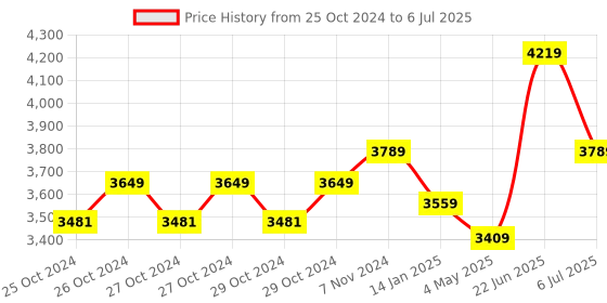 moglix.com Borosil 2-20µl C3 Single Channel Variable Volume Micropipette, LHC37112008 borosil Price History Graph from 25 Oct 2024 to 6 Jul 2025