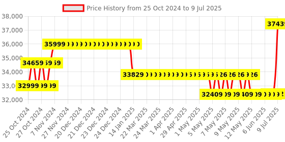 moglix.com Borosil 20-200µl C1 12 Channel Variable Volume Micropipette, LHC17114020 borosil Price History Graph from 25 Oct 2024 to 9 Jul 2025