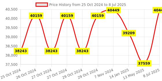 moglix.com Borosil 20-200µl C1 8 Channel Variable Volume Micropipette, LHC17113020 borosil Price History Graph from 25 Oct 2024 to 8 Jul 2025
