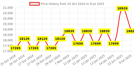 moglix.com Borosil 20-200µl C1 Single Channel Variable Volume Micropipette, LHC17112024 borosil Price History Graph from 25 Oct 2024 to 9 Jul 2025