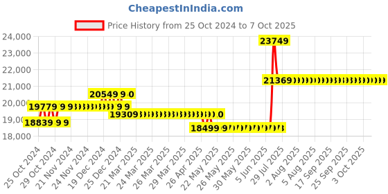 moglix.com Borosil 20-200µl C3 8 Channel Variable Volume Micropipette, LHC37113020 borosil Price History Graph from 25 Oct 2024 to 6 Oct 2025