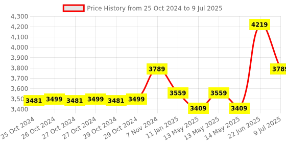 moglix.com Borosil 20-200µl C3 Single Channel Variable Volume Micropipette, LHC37112024 borosil Price History Graph from 25 Oct 2024 to 9 Jul 2025