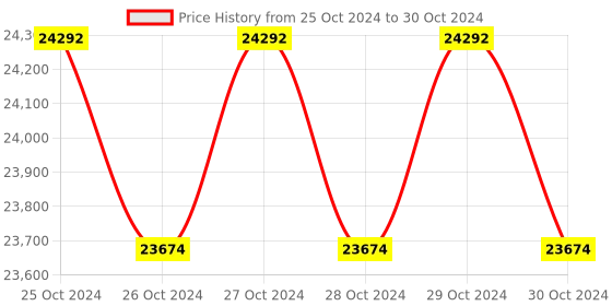 moglix.com Borosil 20000ml 3 Neck Angular Round Bottom Flask, 4383A40 borosil Price History Graph from 25 Oct 2024 to 30 Oct 2024