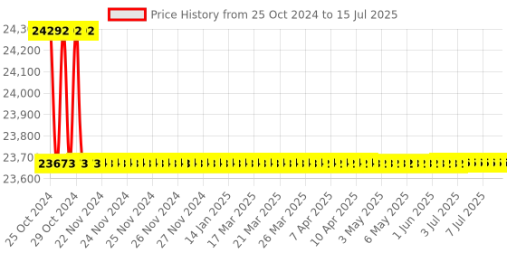 moglix.com Borosil 20000ml 3 Neck Parallel Round Bottom Flask, 4384A40 borosil Price History Graph from 25 Oct 2024 to 15 Jul 2025