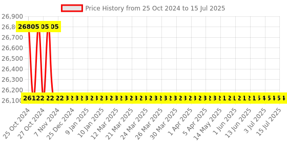 moglix.com Borosil 20000ml 4 Neck Parallel Round Bottom Flask, 4386A40 borosil Price History Graph from 25 Oct 2024 to 15 Jul 2025