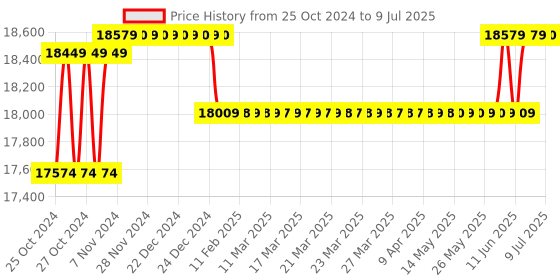 moglix.com Borosil 2000µl C1 Single Channel Fixed Volume Micropipette, LHC17111030 borosil Price History Graph from 25 Oct 2024 to 9 Jul 2025