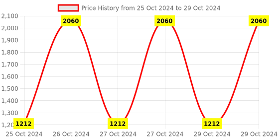 moglix.com Borosil 2000ml 3 Neck Angular Round Bottom Flask, 4383A30 borosil Price History Graph from 25 Oct 2024 to 29 Oct 2024